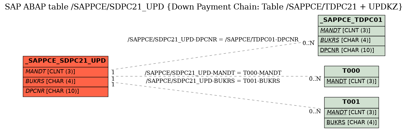 E-R Diagram for table /SAPPCE/SDPC21_UPD (Down Payment Chain: Table /SAPPCE/TDPC21 + UPDKZ)