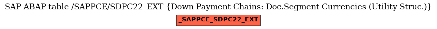 E-R Diagram for table /SAPPCE/SDPC22_EXT (Down Payment Chains: Doc.Segment Currencies (Utility Struc.))