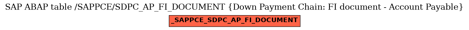 E-R Diagram for table /SAPPCE/SDPC_AP_FI_DOCUMENT (Down Payment Chain: FI document - Account Payable)