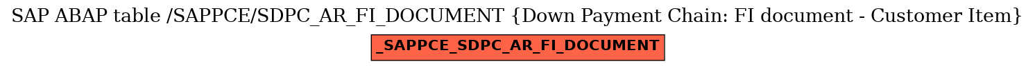 E-R Diagram for table /SAPPCE/SDPC_AR_FI_DOCUMENT (Down Payment Chain: FI document - Customer Item)