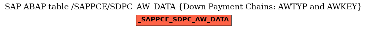 E-R Diagram for table /SAPPCE/SDPC_AW_DATA (Down Payment Chains: AWTYP and AWKEY)