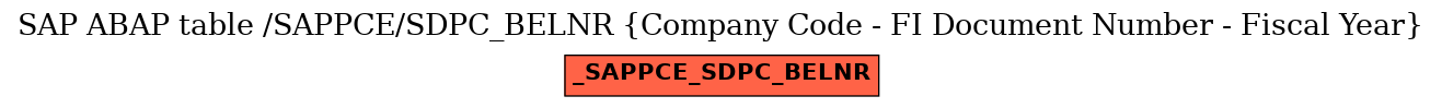 E-R Diagram for table /SAPPCE/SDPC_BELNR (Company Code - FI Document Number - Fiscal Year)