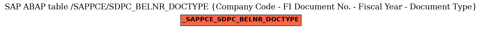 E-R Diagram for table /SAPPCE/SDPC_BELNR_DOCTYPE (Company Code - FI Document No. - Fiscal Year - Document Type)