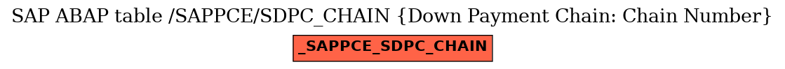 E-R Diagram for table /SAPPCE/SDPC_CHAIN (Down Payment Chain: Chain Number)