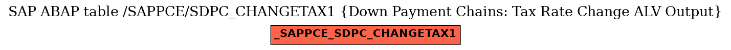 E-R Diagram for table /SAPPCE/SDPC_CHANGETAX1 (Down Payment Chains: Tax Rate Change ALV Output)