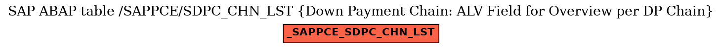 E-R Diagram for table /SAPPCE/SDPC_CHN_LST (Down Payment Chain: ALV Field for Overview per DP Chain)