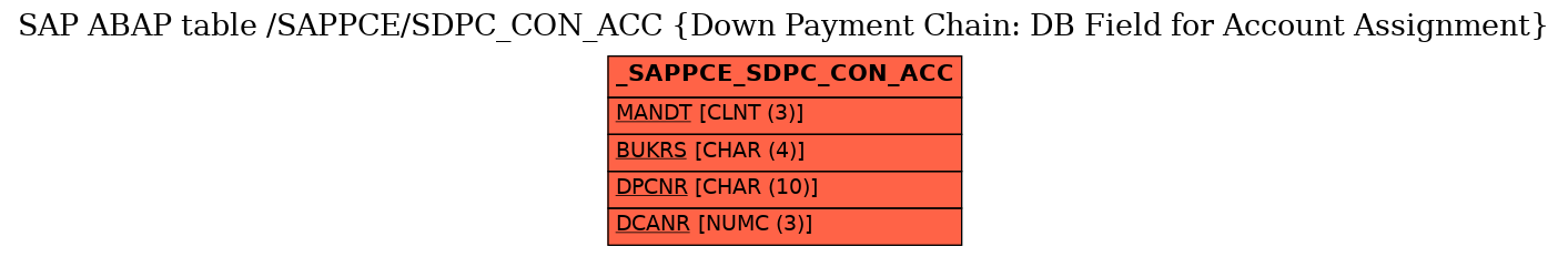 E-R Diagram for table /SAPPCE/SDPC_CON_ACC (Down Payment Chain: DB Field for Account Assignment)