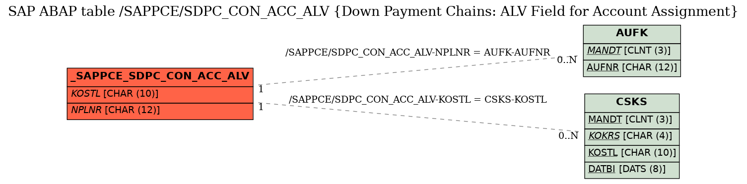 E-R Diagram for table /SAPPCE/SDPC_CON_ACC_ALV (Down Payment Chains: ALV Field for Account Assignment)