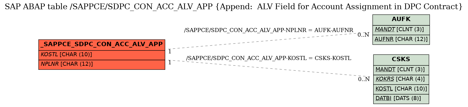 E-R Diagram for table /SAPPCE/SDPC_CON_ACC_ALV_APP (Append:  ALV Field for Account Assignment in DPC Contract)