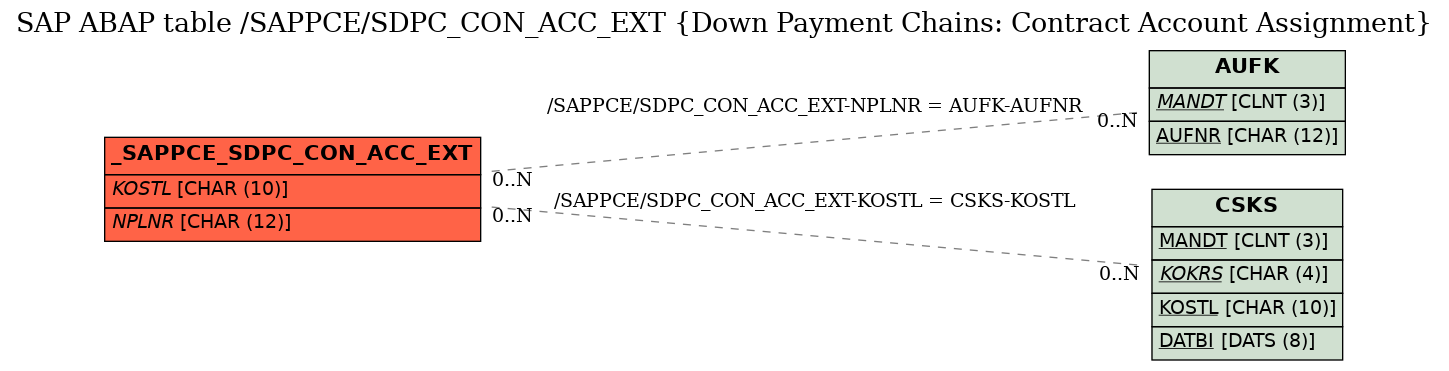 E-R Diagram for table /SAPPCE/SDPC_CON_ACC_EXT (Down Payment Chains: Contract Account Assignment)