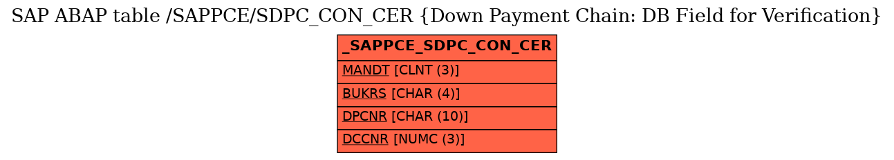 E-R Diagram for table /SAPPCE/SDPC_CON_CER (Down Payment Chain: DB Field for Verification)