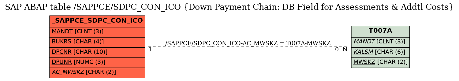 E-R Diagram for table /SAPPCE/SDPC_CON_ICO (Down Payment Chain: DB Field for Assessments & Addtl Costs)