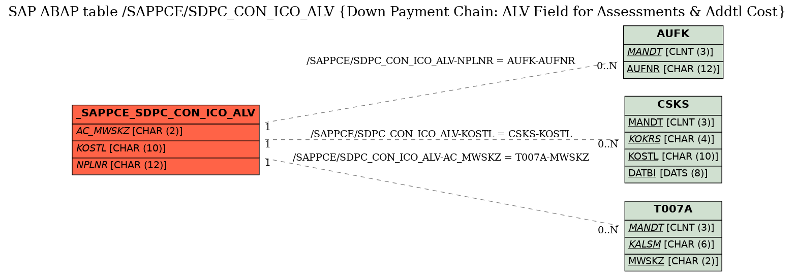 E-R Diagram for table /SAPPCE/SDPC_CON_ICO_ALV (Down Payment Chain: ALV Field for Assessments & Addtl Cost)