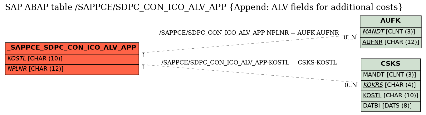 E-R Diagram for table /SAPPCE/SDPC_CON_ICO_ALV_APP (Append: ALV fields for additional costs)