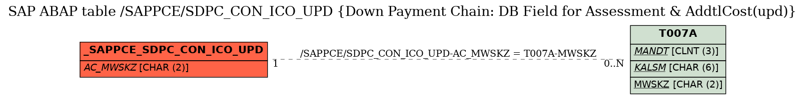 E-R Diagram for table /SAPPCE/SDPC_CON_ICO_UPD (Down Payment Chain: DB Field for Assessment & AddtlCost(upd))