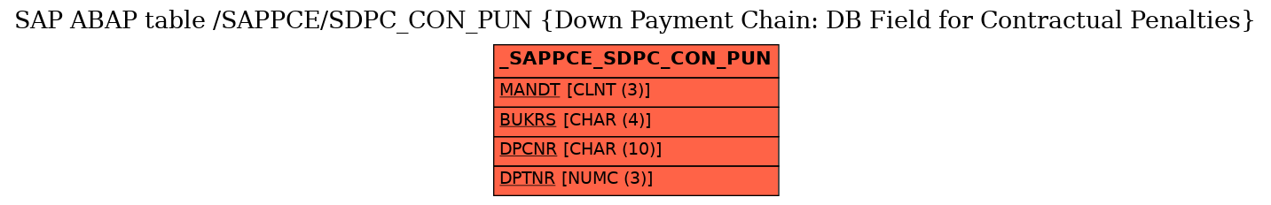 E-R Diagram for table /SAPPCE/SDPC_CON_PUN (Down Payment Chain: DB Field for Contractual Penalties)