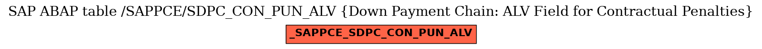 E-R Diagram for table /SAPPCE/SDPC_CON_PUN_ALV (Down Payment Chain: ALV Field for Contractual Penalties)