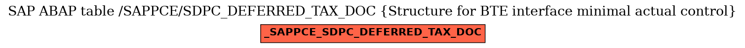 E-R Diagram for table /SAPPCE/SDPC_DEFERRED_TAX_DOC (Structure for BTE interface minimal actual control)