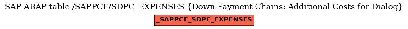 E-R Diagram for table /SAPPCE/SDPC_EXPENSES (Down Payment Chains: Additional Costs for Dialog)