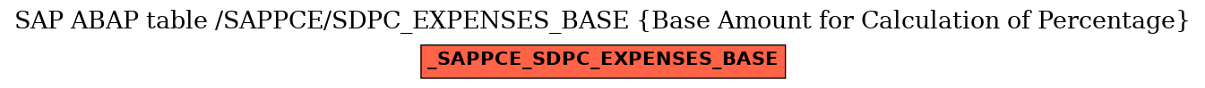 E-R Diagram for table /SAPPCE/SDPC_EXPENSES_BASE (Base Amount for Calculation of Percentage)