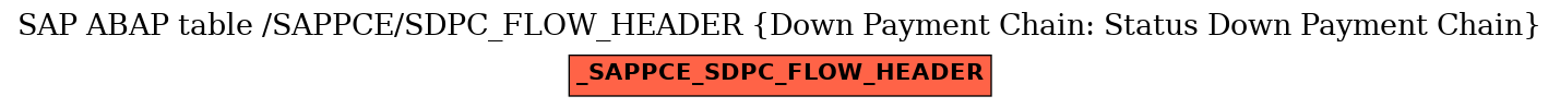 E-R Diagram for table /SAPPCE/SDPC_FLOW_HEADER (Down Payment Chain: Status Down Payment Chain)