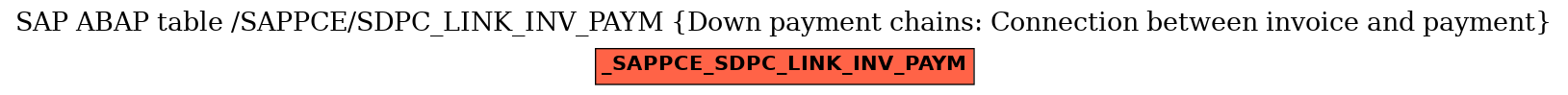 E-R Diagram for table /SAPPCE/SDPC_LINK_INV_PAYM (Down payment chains: Connection between invoice and payment)