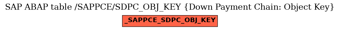 E-R Diagram for table /SAPPCE/SDPC_OBJ_KEY (Down Payment Chain: Object Key)