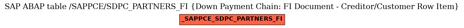 E-R Diagram for table /SAPPCE/SDPC_PARTNERS_FI (Down Payment Chain: FI Document - Creditor/Customer Row Item)