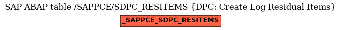 E-R Diagram for table /SAPPCE/SDPC_RESITEMS (DPC: Create Log Residual Items)