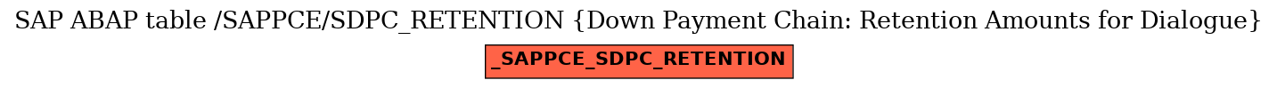 E-R Diagram for table /SAPPCE/SDPC_RETENTION (Down Payment Chain: Retention Amounts for Dialogue)