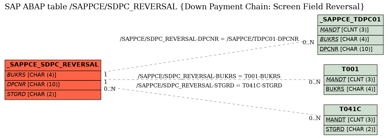 E-R Diagram for table /SAPPCE/SDPC_REVERSAL (Down Payment Chain: Screen Field Reversal)