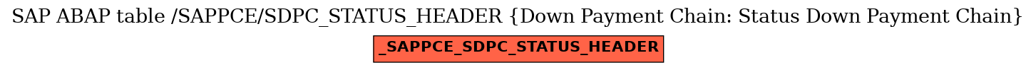 E-R Diagram for table /SAPPCE/SDPC_STATUS_HEADER (Down Payment Chain: Status Down Payment Chain)