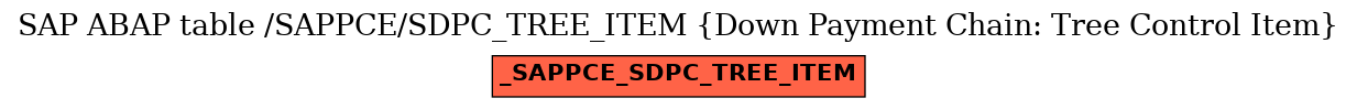 E-R Diagram for table /SAPPCE/SDPC_TREE_ITEM (Down Payment Chain: Tree Control Item)