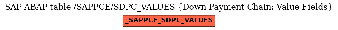 E-R Diagram for table /SAPPCE/SDPC_VALUES (Down Payment Chain: Value Fields)