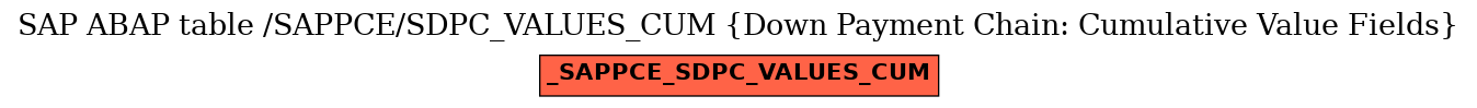 E-R Diagram for table /SAPPCE/SDPC_VALUES_CUM (Down Payment Chain: Cumulative Value Fields)