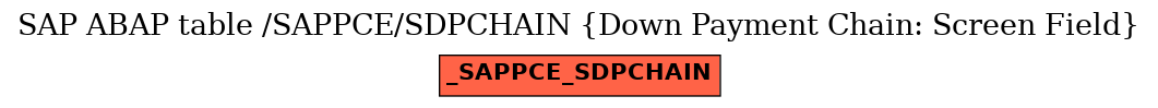 E-R Diagram for table /SAPPCE/SDPCHAIN (Down Payment Chain: Screen Field)