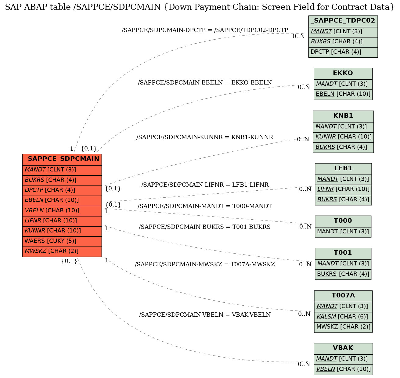 E-R Diagram for table /SAPPCE/SDPCMAIN (Down Payment Chain: Screen Field for Contract Data)