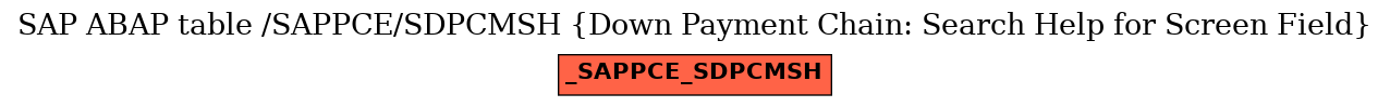 E-R Diagram for table /SAPPCE/SDPCMSH (Down Payment Chain: Search Help for Screen Field)