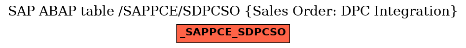 E-R Diagram for table /SAPPCE/SDPCSO (Sales Order: DPC Integration)