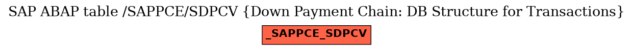 E-R Diagram for table /SAPPCE/SDPCV (Down Payment Chain: DB Structure for Transactions)