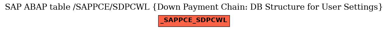 E-R Diagram for table /SAPPCE/SDPCWL (Down Payment Chain: DB Structure for User Settings)