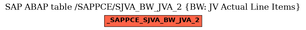 E-R Diagram for table /SAPPCE/SJVA_BW_JVA_2 (BW: JV Actual Line Items)