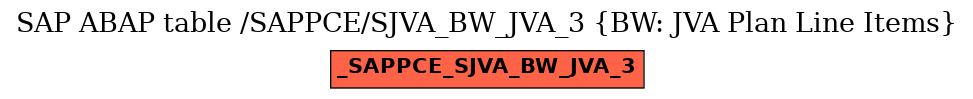 E-R Diagram for table /SAPPCE/SJVA_BW_JVA_3 (BW: JVA Plan Line Items)