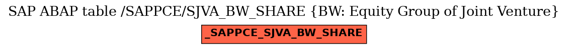 E-R Diagram for table /SAPPCE/SJVA_BW_SHARE (BW: Equity Group of Joint Venture)