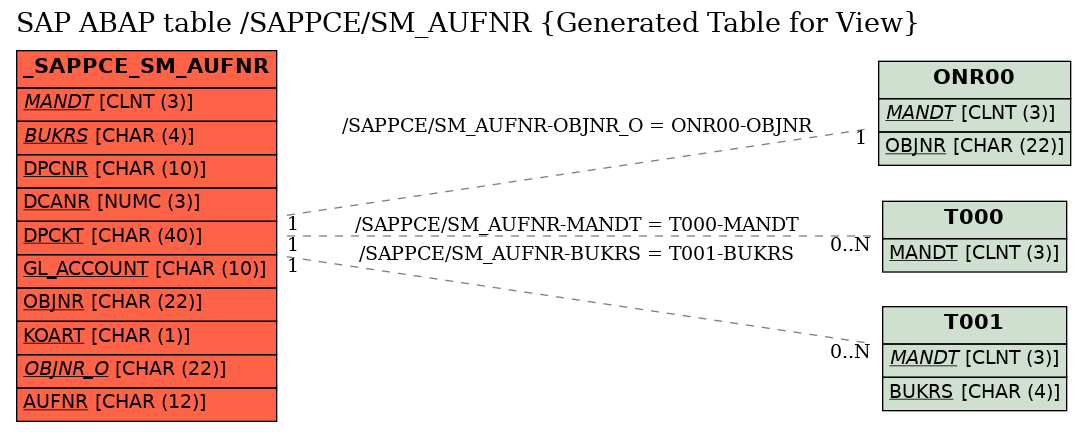 E-R Diagram for table /SAPPCE/SM_AUFNR (Generated Table for View)