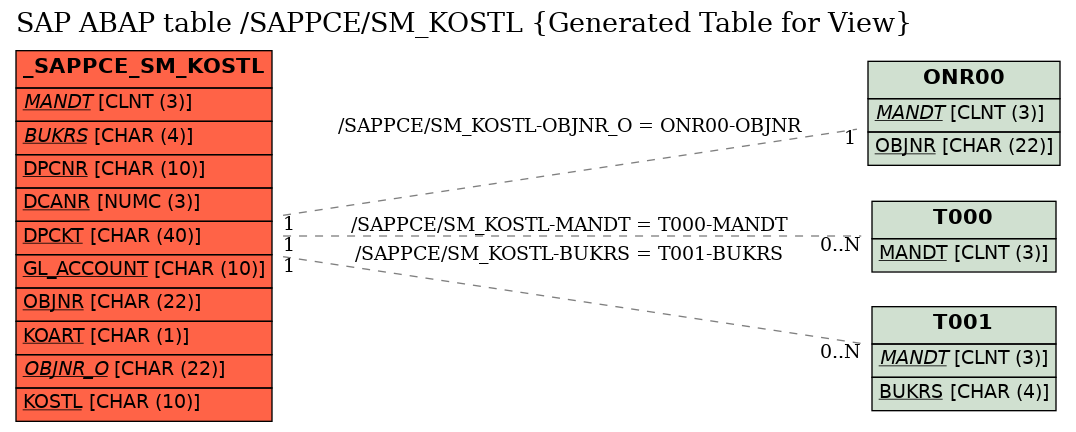 E-R Diagram for table /SAPPCE/SM_KOSTL (Generated Table for View)