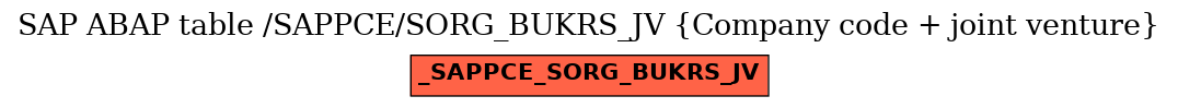 E-R Diagram for table /SAPPCE/SORG_BUKRS_JV (Company code + joint venture)