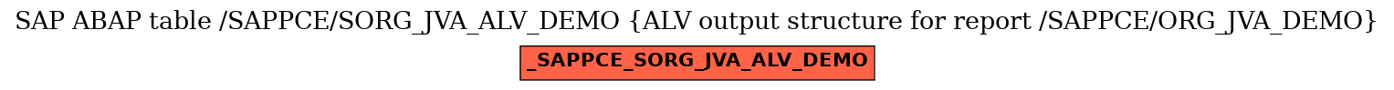E-R Diagram for table /SAPPCE/SORG_JVA_ALV_DEMO (ALV output structure for report /SAPPCE/ORG_JVA_DEMO)