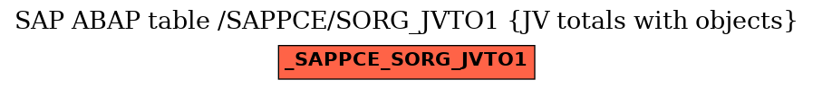 E-R Diagram for table /SAPPCE/SORG_JVTO1 (JV totals with objects)