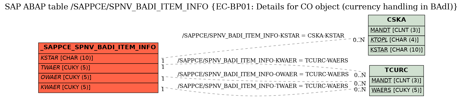 E-R Diagram for table /SAPPCE/SPNV_BADI_ITEM_INFO (EC-BP01: Details for CO object (currency handling in BAdI))